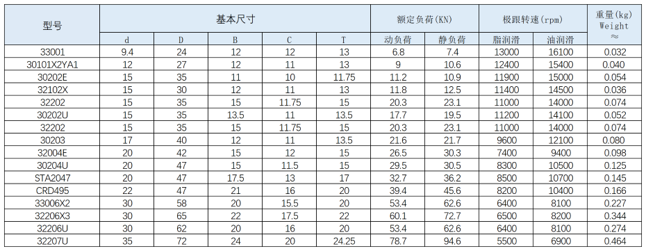產品信息目錄_單列圓錐滾子軸（zhóu）承(1)
